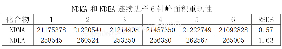 NDMA和NDEA連續(xù)進(jìn)樣6針峰面積重現(xiàn)性r.jpg